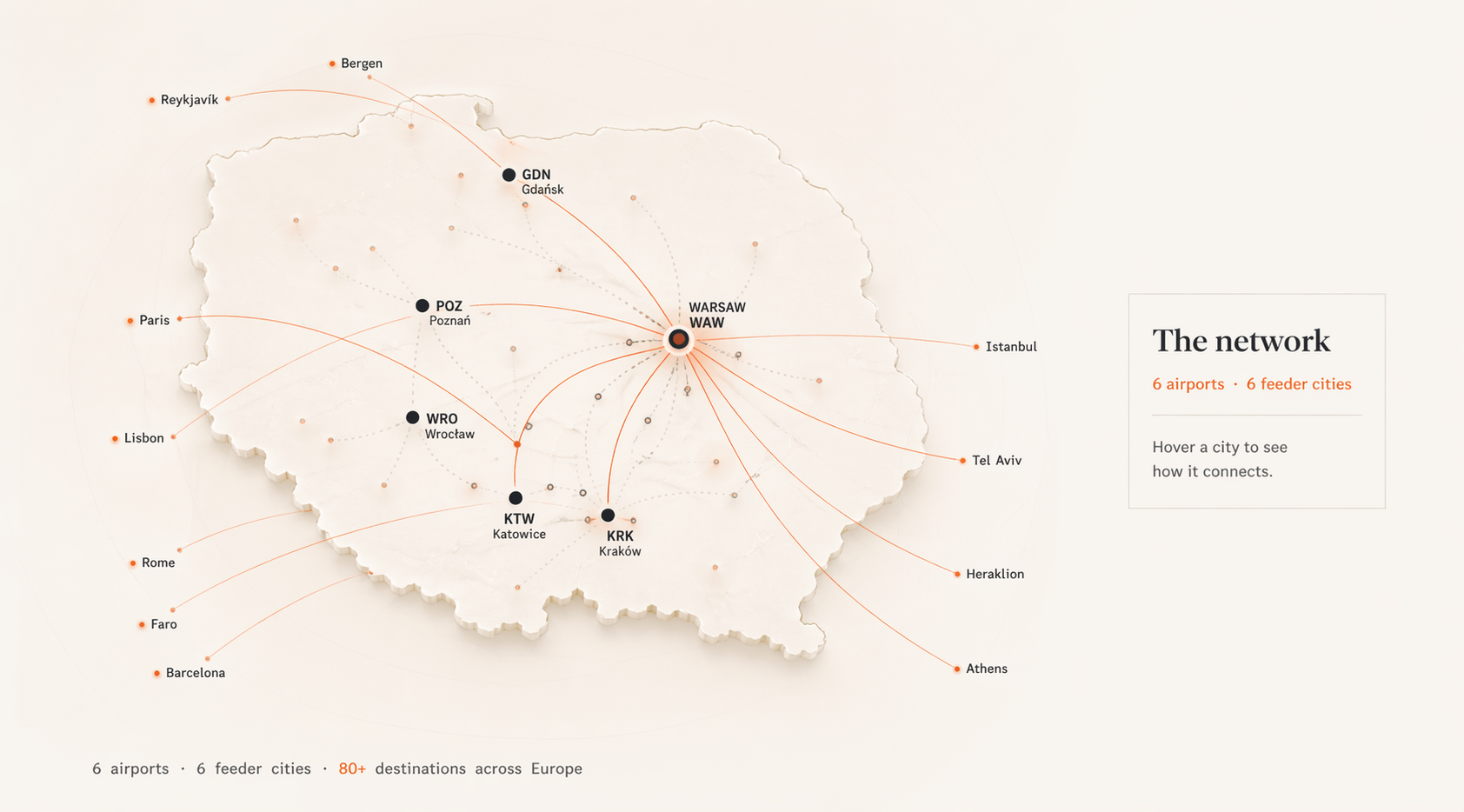 Venua operating network — 6 airports and 6 feeder cities across Poland connecting to 80+ destinations across Europe